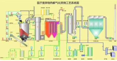 等离子体处理医疗垃圾的技术经济性分析