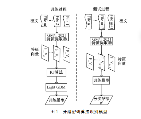 基于RF-Light GBM的分组密码算法识别方案