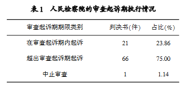人民检察院的审查起诉期执行情况