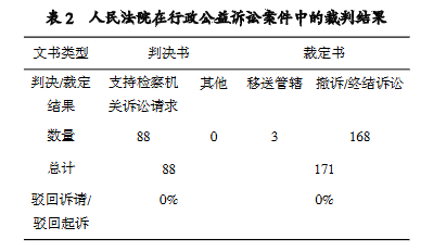 表2人民法院在行政公益诉讼案件中的载判结果