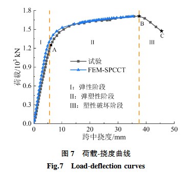 荷载⁃挠度曲线