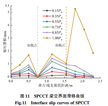 SPCCT梁交界面滑移曲线