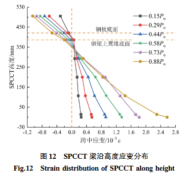 SPCCT梁沿高度应变分布