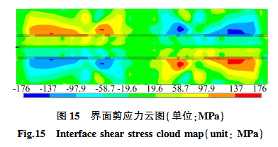 界面剪应力云图(单位：MPa)