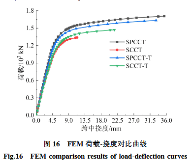 ＦＥＭ 荷载⁃挠度对比曲线