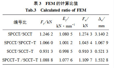 FEM的计算比值