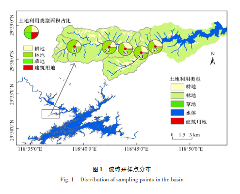流域采样点分布