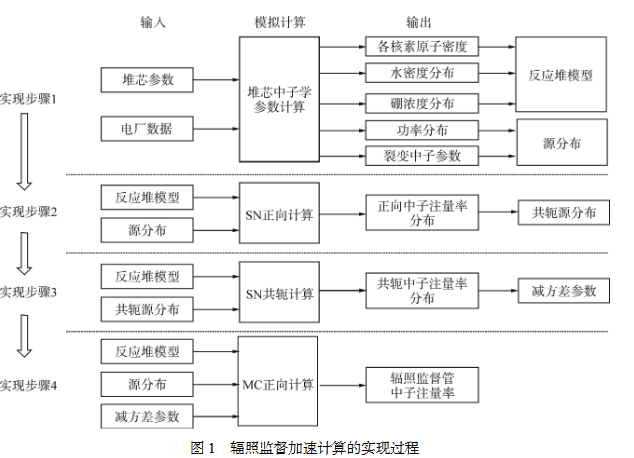 辐照监督加速计算的实现过程