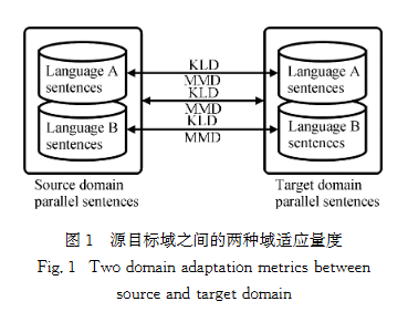 源目标域之间的两种域适应量度