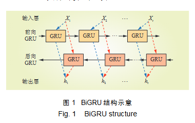 BiGRU 结构示意