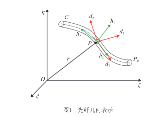 光纤陀螺仪光纤尾纤装配动力学建模仿真与应力计算方法