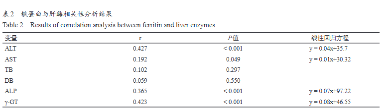 血清铁蛋白可识别肠衰竭相关性肝病