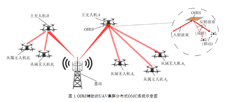 光学智能反射表面辅助的UAV群分布式光移动通信