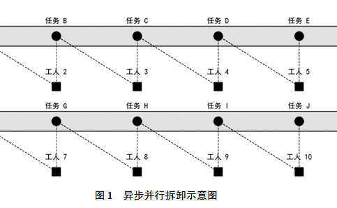 异步并行拆卸示意图