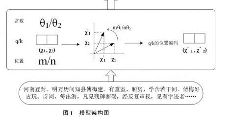 融合旋转式位置编码与图递归检索方法的书院事件抽取研究