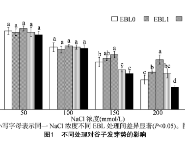 不同处理对谷子萌发的调控效应