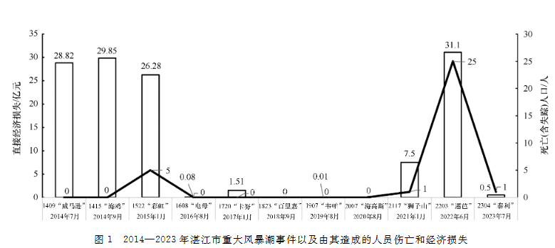 湛江市重大风暴潮事件以及由其造成的人员伤亡和经济损失