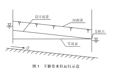南水北调中线工程冬季输水动态目标水位控制算法研究