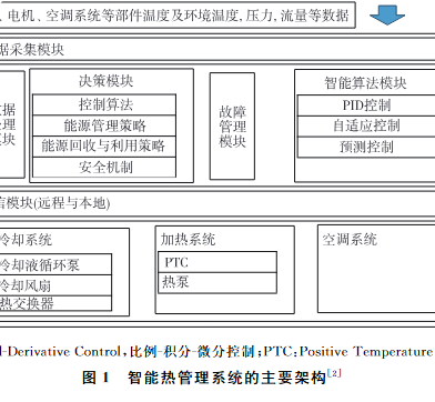 智能热管理系统的主要架构