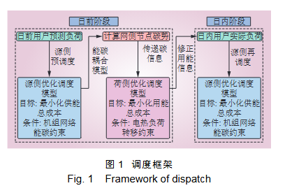 调度框架