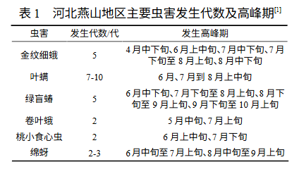 河北燕山地区主要虫害发生代数及高峰期