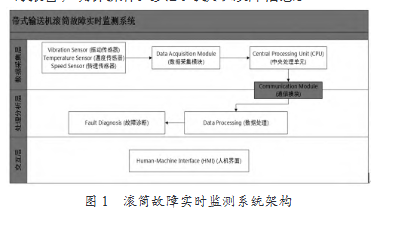 带式输送机滚筒故障智能化实时监测系统的设计