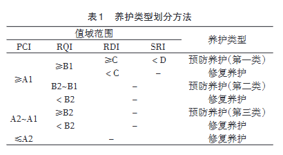 养护类型划分方法