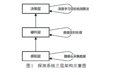 探测系统三层架构示意图