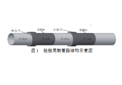 基于周期结构的船舶管路系统减振性能研究