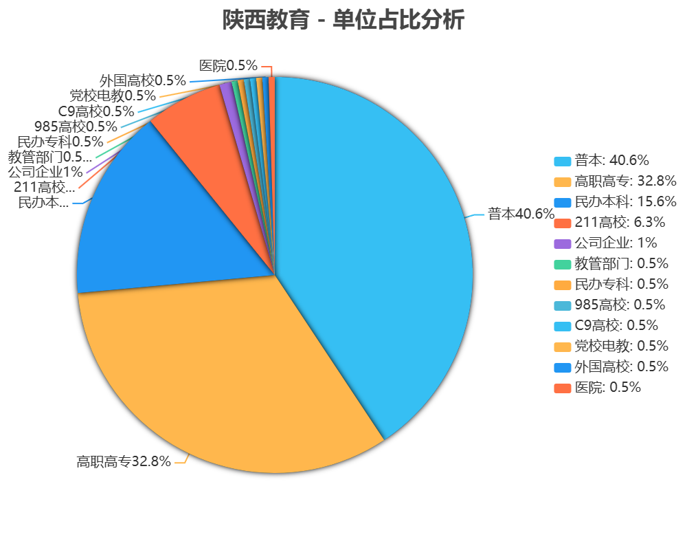 陕西教育（高教）发表论文单位占比