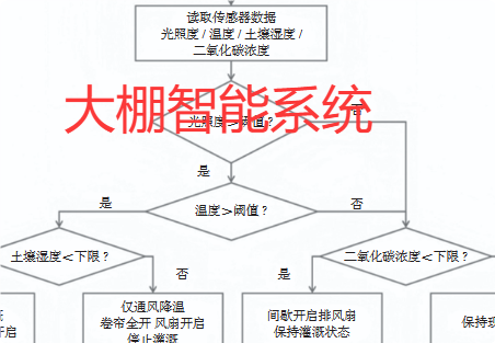大棚智能有关的论文文献及发表期刊