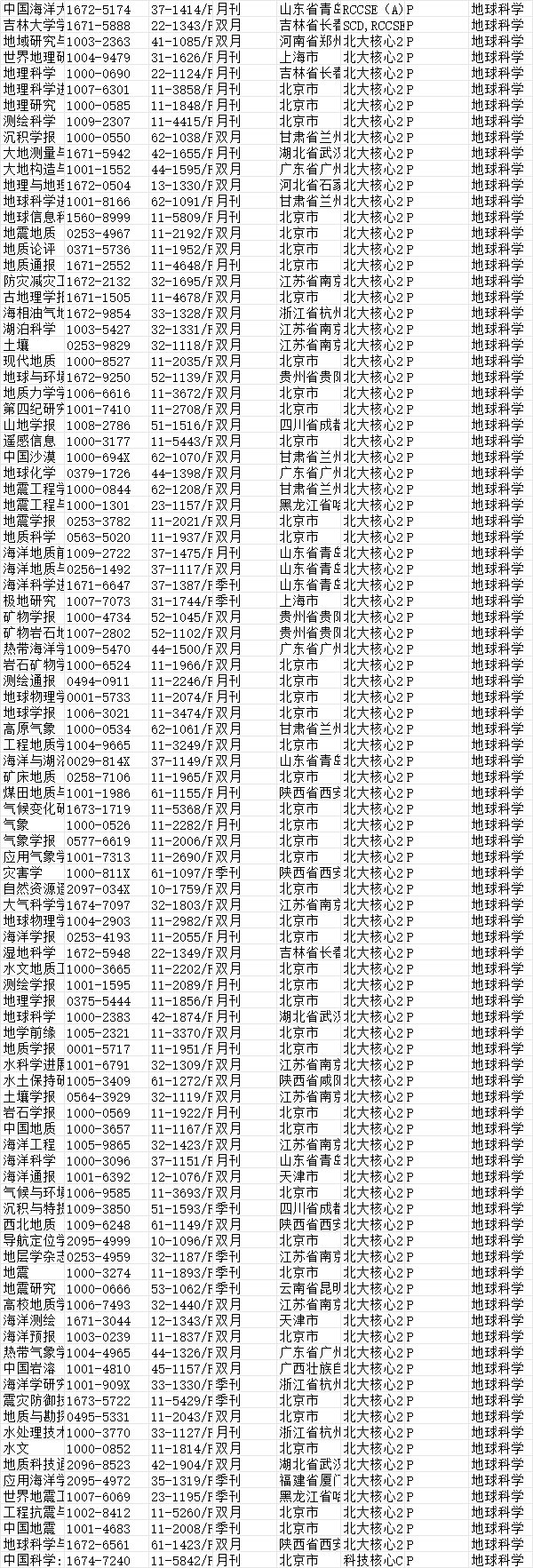 地球科学领域北大核心收录期刊目录