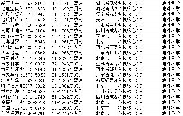 地球科学领域科技核心收录期刊目录