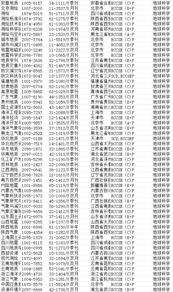 地球科学领域武大核心收录期刊目录