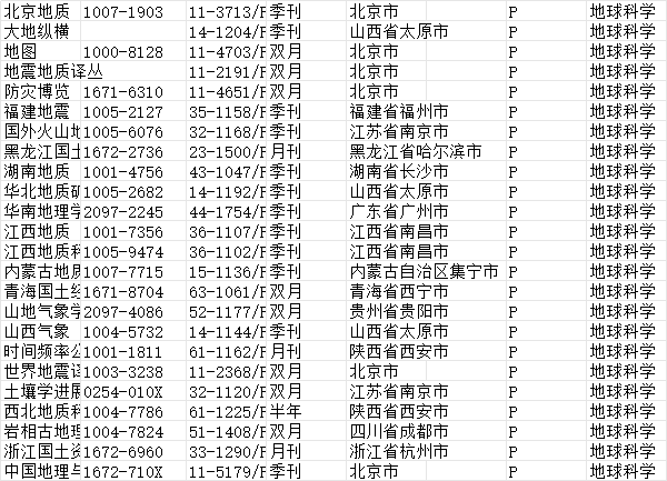 地球科学领域非核心收录期刊目录