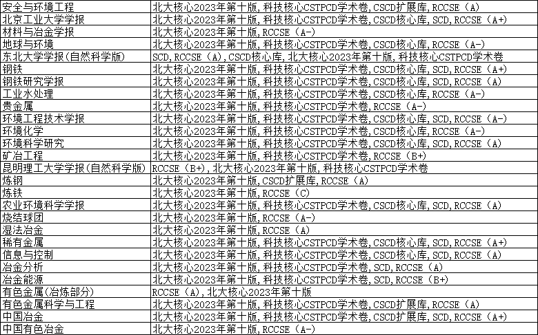 冶炼专业北大核心