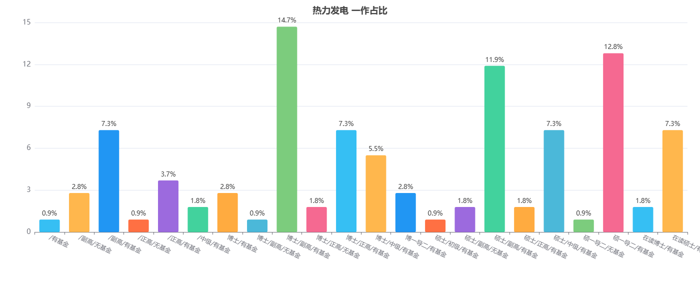 热力发电发表论文带基金占比