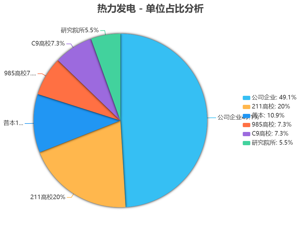 热力发电发表论文单位占比