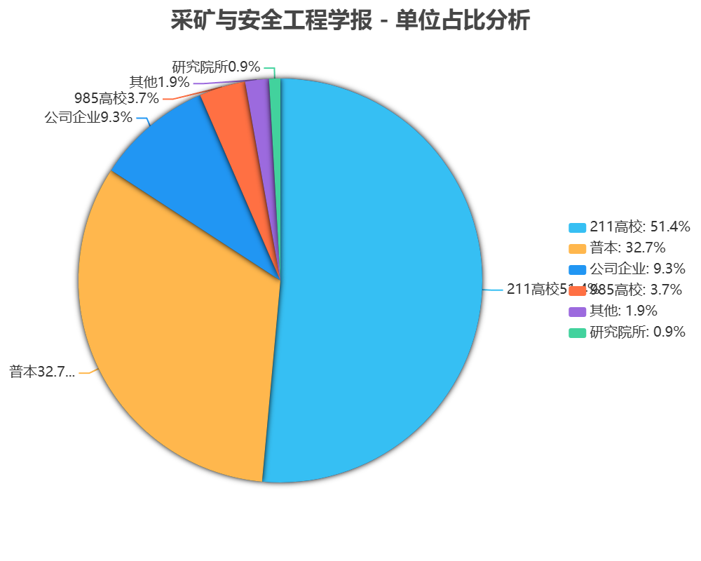 采矿与安全工程学报发表论文单位占比