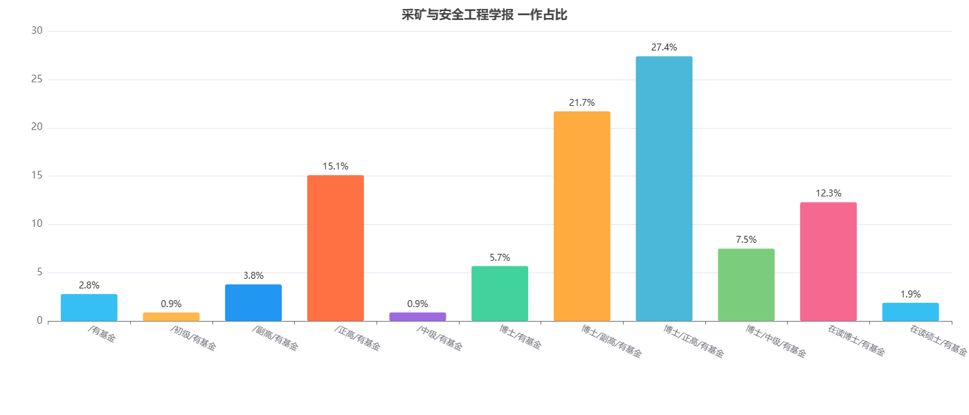 采矿与安全工程学报发表论文带基金占比