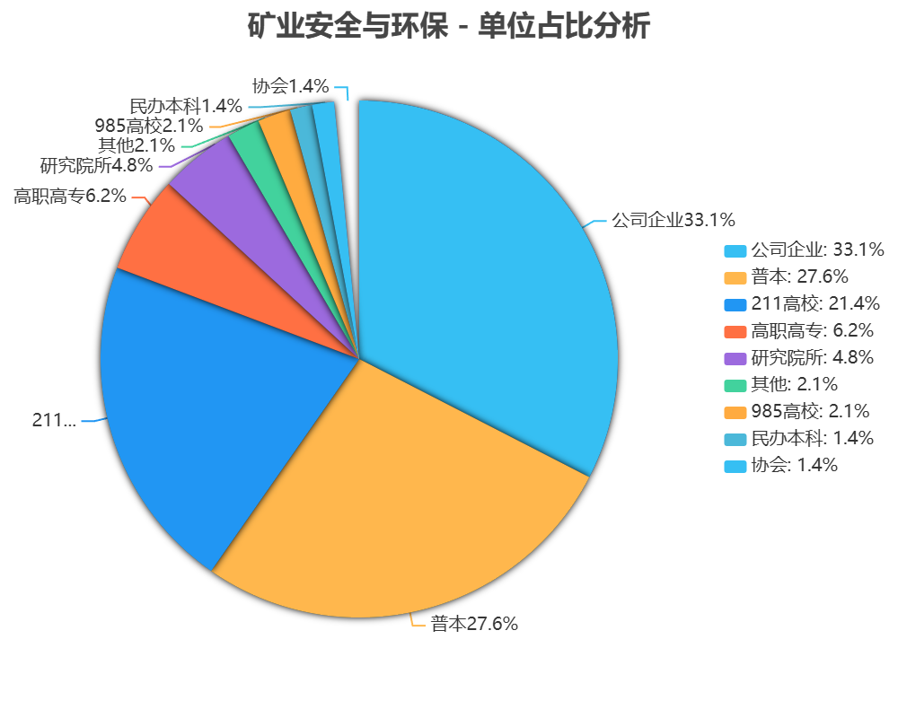 矿业安全与环保发表论文单位占比