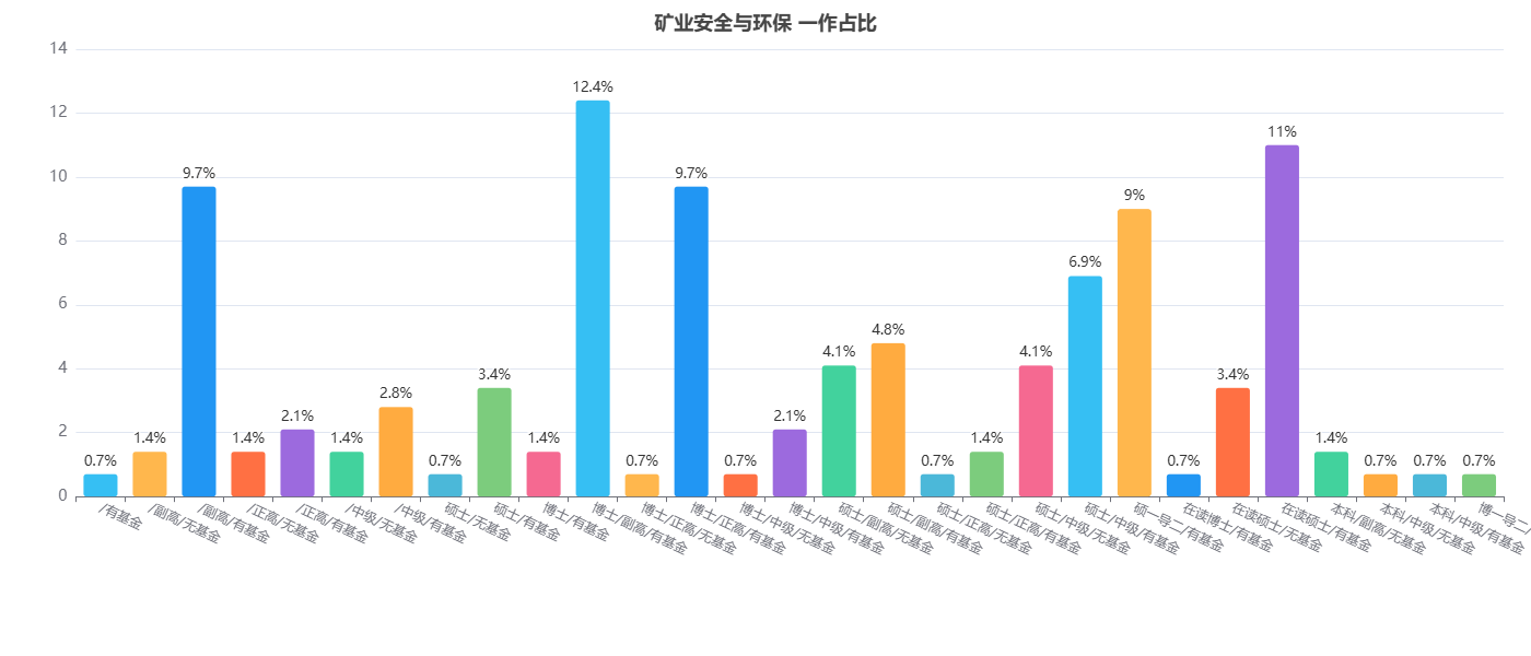 矿业安全与环保发表论文一作占比