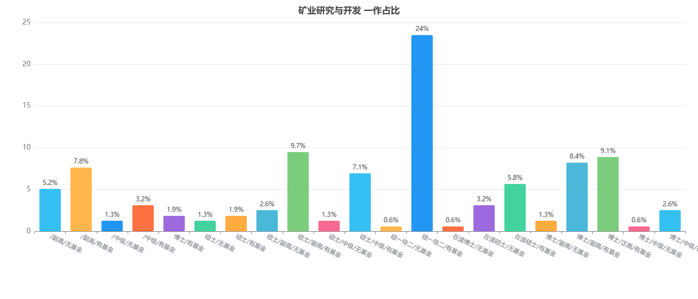 矿业研究与开发发表论文一作占比
