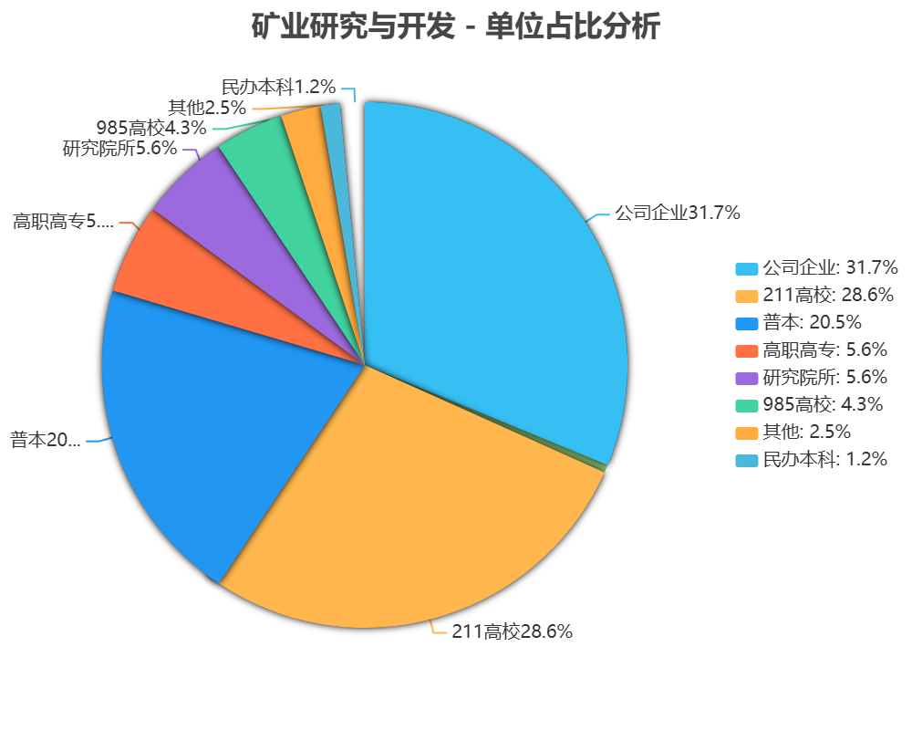 矿业研究与开发发表论文单位占比