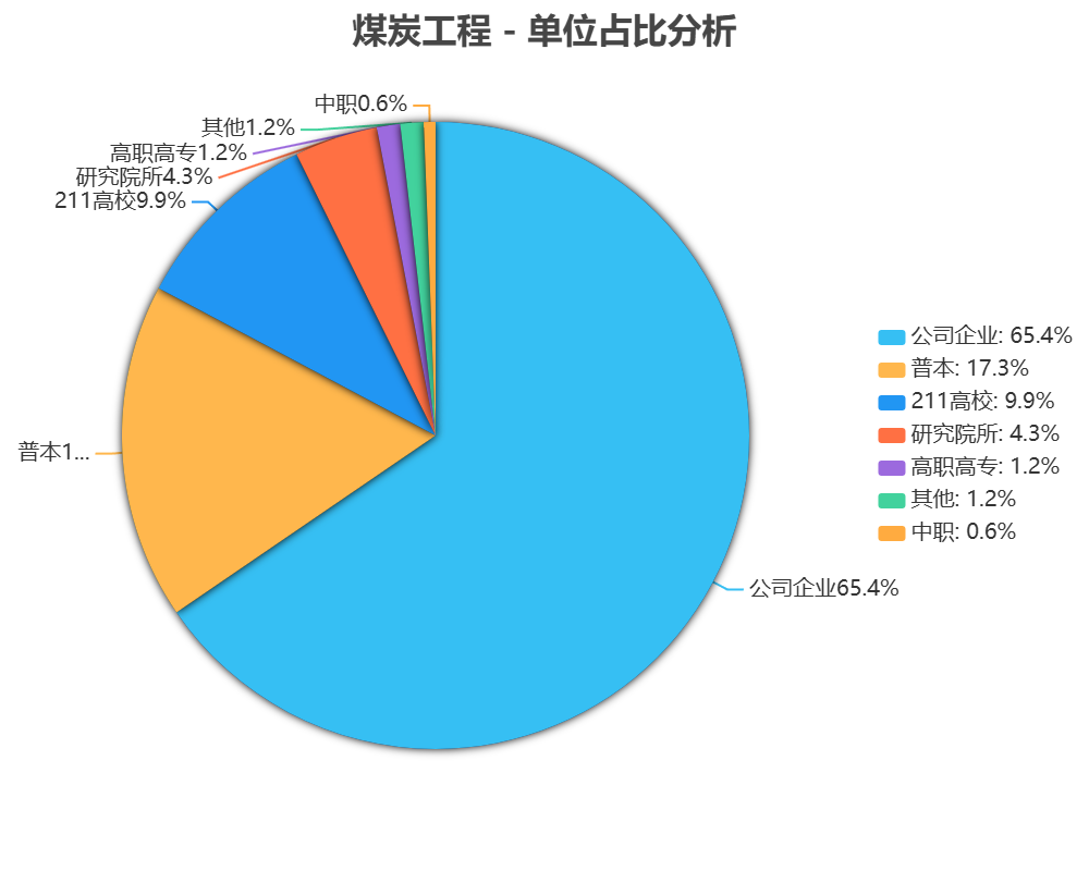 煤炭工程发表论文单位占比