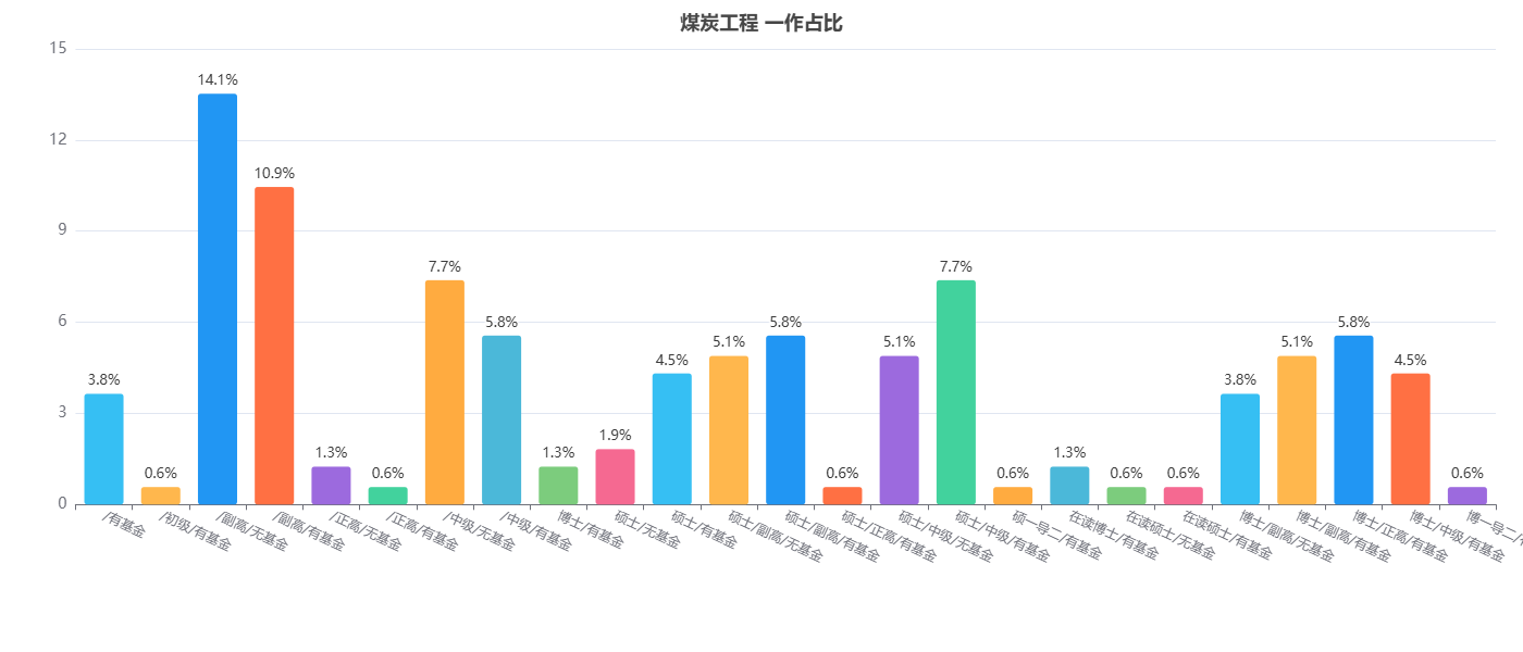 煤炭工程发表论文一作占比