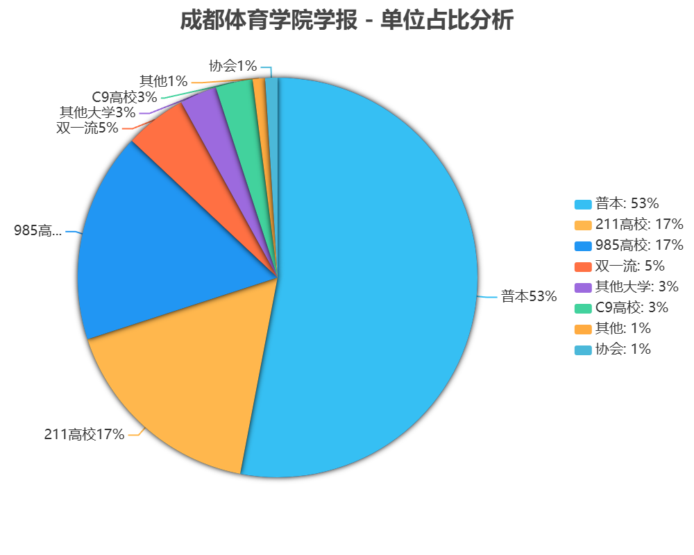 成都体育学院学报发表论文单位占比
