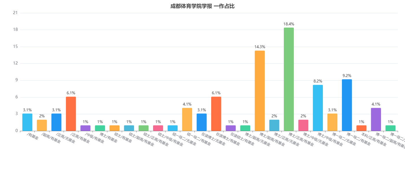 成都体育学院学报发表论文一作占比