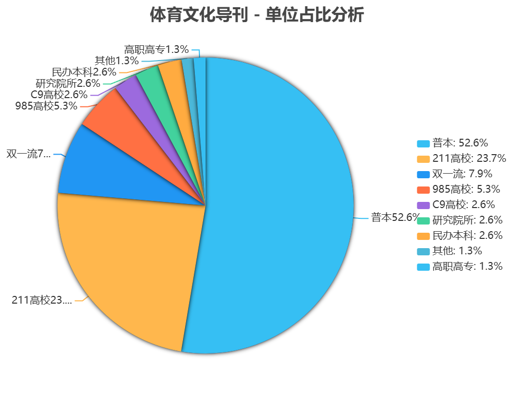 体育文化导刊发表论文单位占比