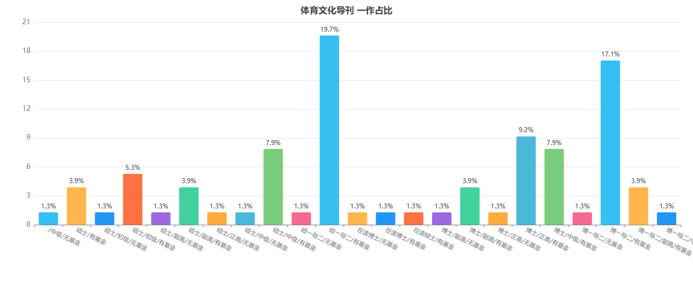 体育文化导刊发表论文一作占比